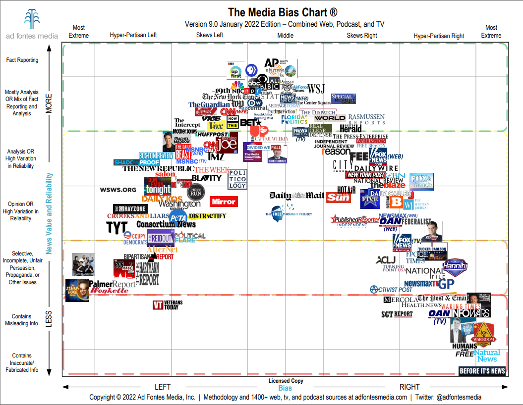 Click to view Ad Fontes Interactive Media Bias Chart Jan 2022