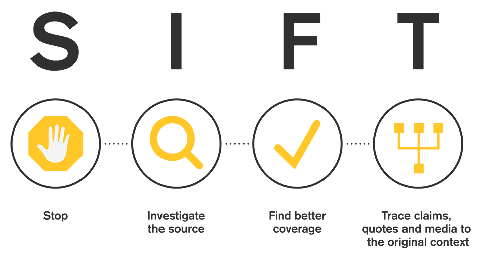SIFT (The Four Moves)